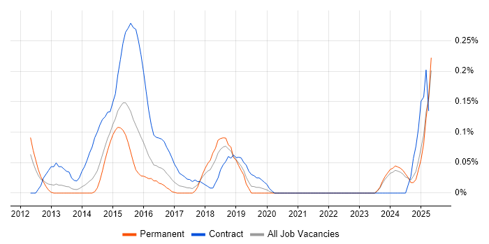 Job vacancy trend for Digital Banking in the East Midlands Job vacancy trend for Digital Banking in the East Midlands