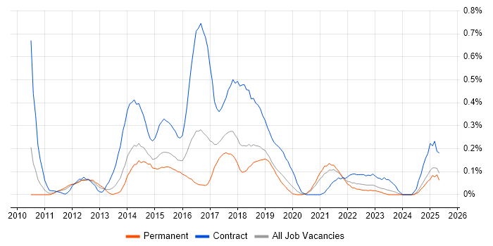 Job vacancy trend for Digital Business Analyst in the East Midlands Job vacancy trend for Digital Business Analyst in the East Midlands