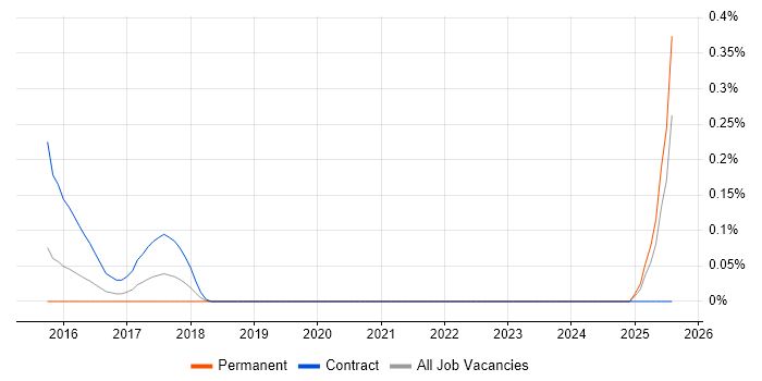 Job vacancy trend for Digital Content Editor in the East Midlands