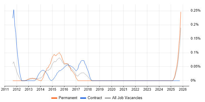 Digital Content Manager job vacancy trend in the East Midlands