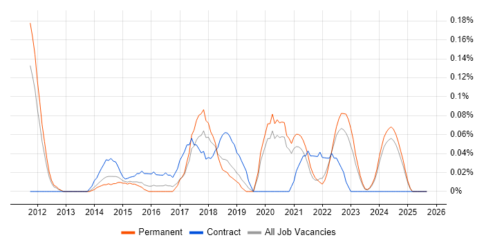 Digital Customer Experience job vacancy trend in the East Midlands Digital Customer Experience job vacancy trend in the East Midlands