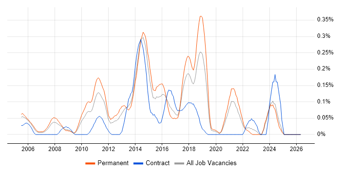 Digital Designer job vacancy trend in the East Midlands