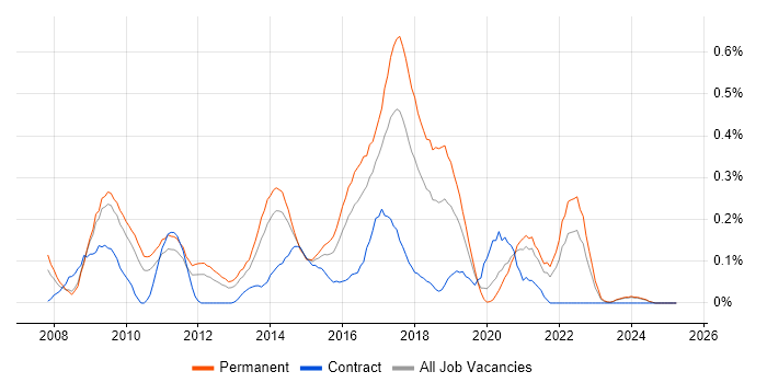 Job vacancy trend for Digital Developer in the East Midlands Job vacancy trend for Digital Developer in the East Midlands