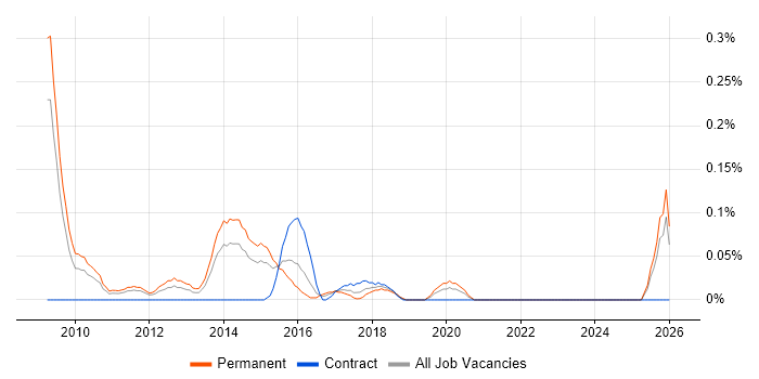 Digital Development Manager job vacancy trend in the East Midlands
