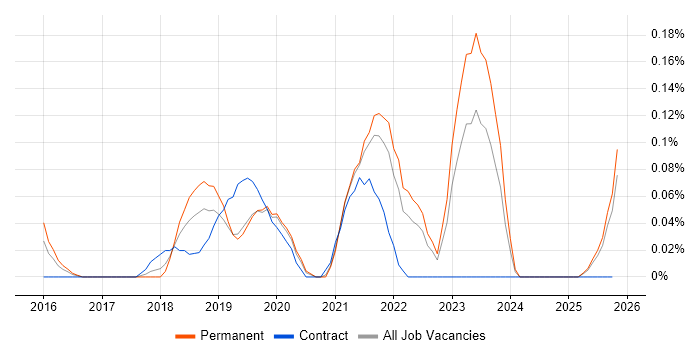 Digital Enablement job vacancy trend in the East Midlands