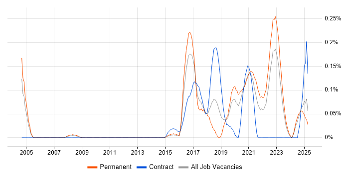 Job vacancy trend for Digital Engineering in the East Midlands Job vacancy trend for Digital Engineering in the East Midlands