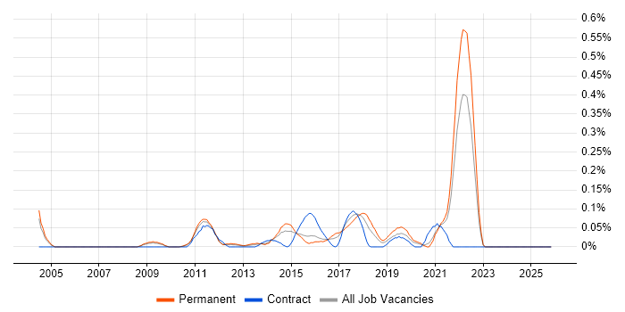 Digital Executive job vacancy trend in the East Midlands
