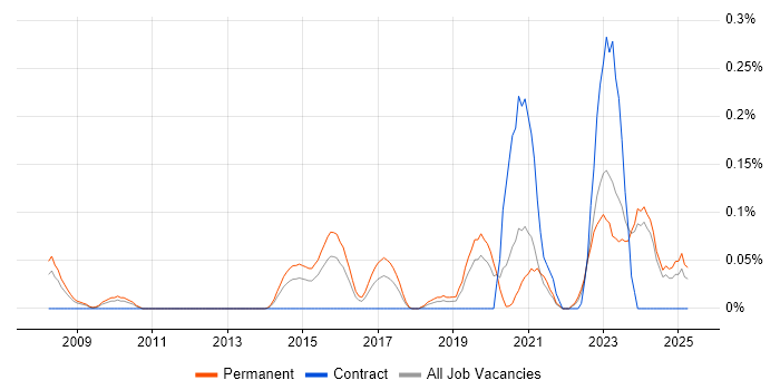 Job vacancy trend for Digital Forensics in the East Midlands Job vacancy trend for Digital Forensics in the East Midlands