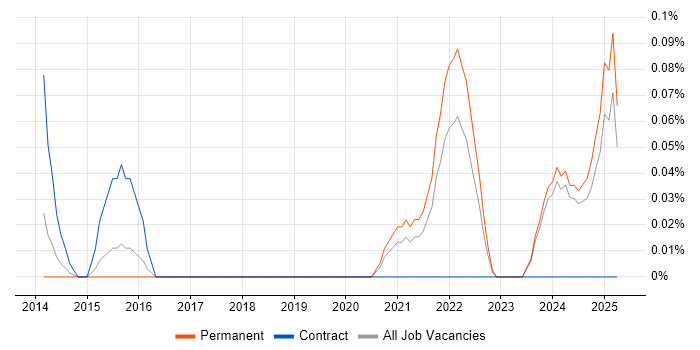 Job vacancy trend for Digital Health in the East Midlands Job vacancy trend for Digital Health in the East Midlands