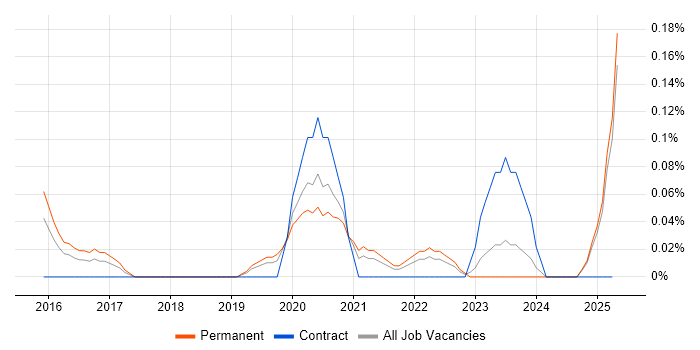 Job vacancy trend for Digital Healthcare in the East Midlands Job vacancy trend for Digital Healthcare in the East Midlands