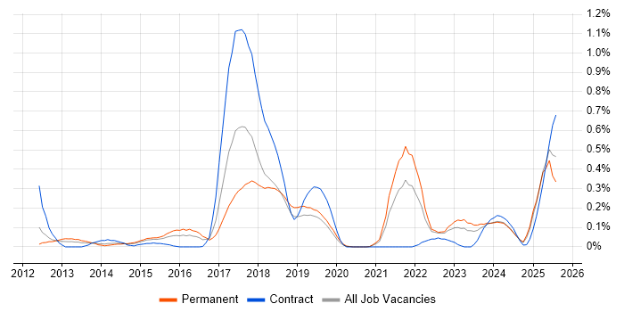 Job vacancy trend for Digital Innovation in the East Midlands