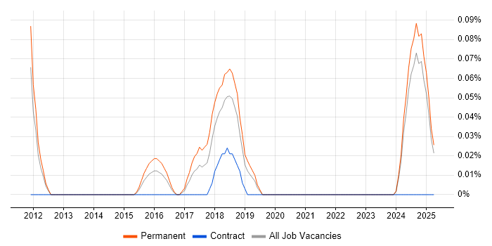Job vacancy trend for Digital Marketing Analyst in the East Midlands Job vacancy trend for Digital Marketing Analyst in the East Midlands