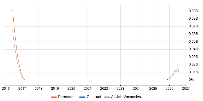 Digital Marketing Coordinator job vacancy trend in the East Midlands