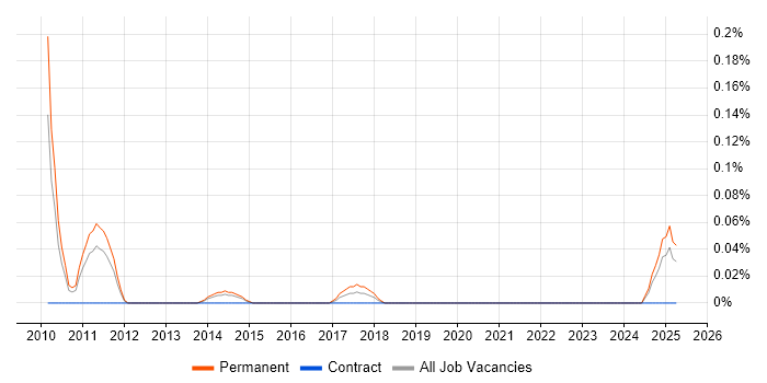 Job vacancy trend for Digital Marketing Specialist in the East Midlands Job vacancy trend for Digital Marketing Specialist in the East Midlands