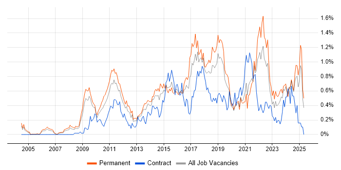 Job vacancy trend for Digital Marketing in the East Midlands Job vacancy trend for Digital Marketing in the East Midlands