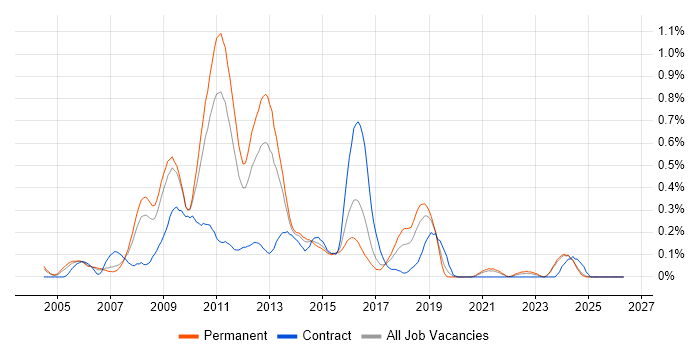 Digital Media job vacancy trend in the East Midlands