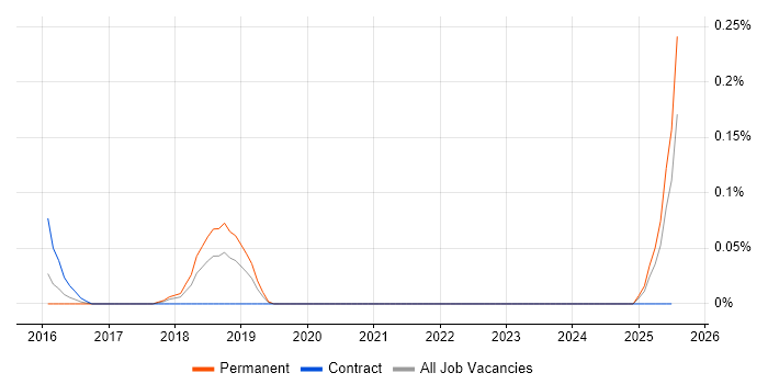 Job vacancy trend for Digital Optimization in the East Midlands