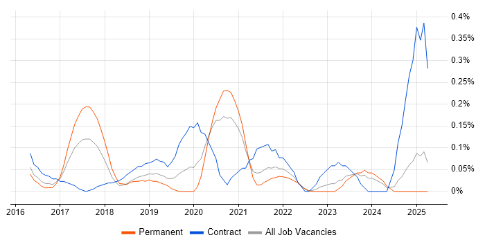 Job vacancy trend for Digital Product Owner in the East Midlands Job vacancy trend for Digital Product Owner in the East Midlands