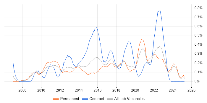 Job vacancy trend for Digital Project Manager in the East Midlands Job vacancy trend for Digital Project Manager in the East Midlands
