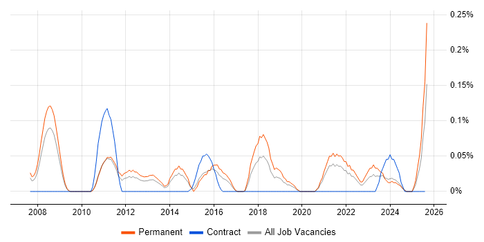 Job vacancy trend for Digital Signage in the East Midlands