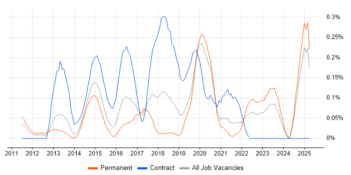 Job vacancy trend for Digital Solutions Architect in the East Midlands Job vacancy trend for Digital Solutions Architect in the East Midlands