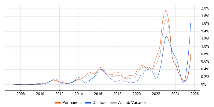 Job vacancy trend for Digital Strategy in the East Midlands