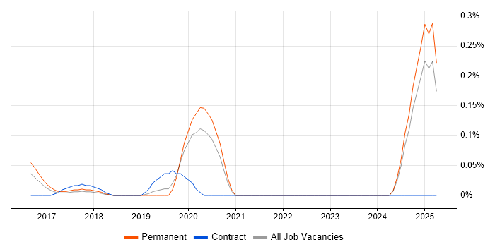 Job vacancy trend for Digital Transformation Architect in the East Midlands Job vacancy trend for Digital Transformation Architect in the East Midlands