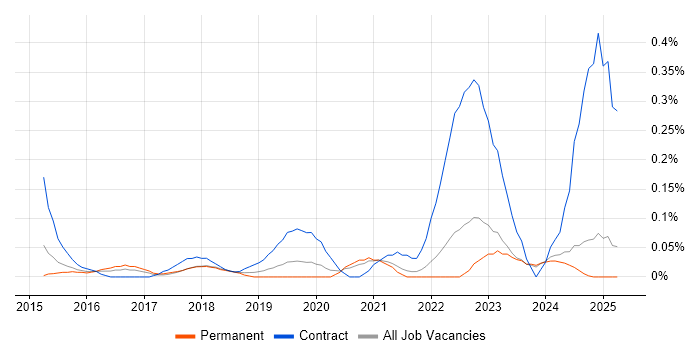 Job vacancy trend for Digital Transformation Manager in the East Midlands Job vacancy trend for Digital Transformation Manager in the East Midlands