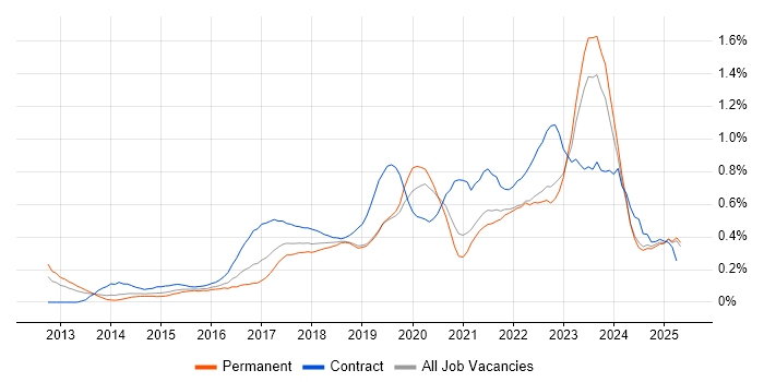 Job vacancy trend for Digital Transformation Programme in the East Midlands Job vacancy trend for Digital Transformation Programme in the East Midlands