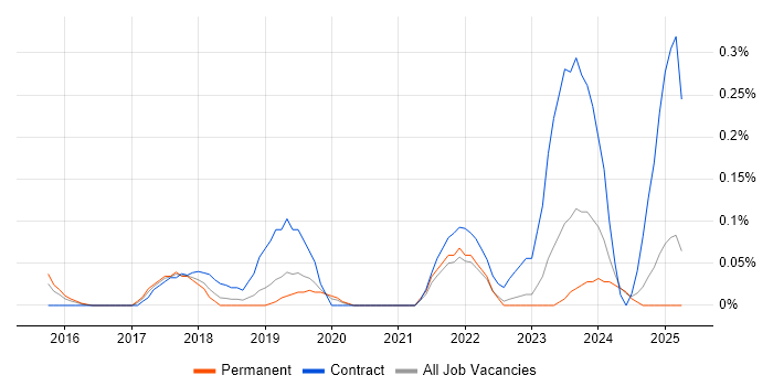 Job vacancy trend for Digital Transformation Strategy in the East Midlands Job vacancy trend for Digital Transformation Strategy in the East Midlands