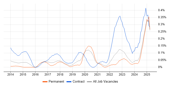 Job vacancy trend for Digital Transformation in the East Midlands Job vacancy trend for Digital Transformation in the East Midlands