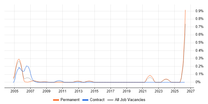 Digital TV job vacancy trend in the East Midlands