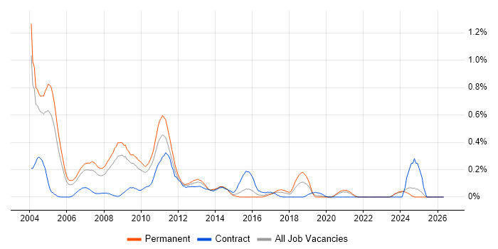 Direct Marketing job vacancy trend in the East Midlands