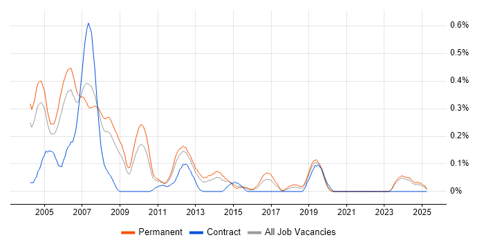 Job vacancy trend for DirectX in the East Midlands Job vacancy trend for DirectX in the East Midlands