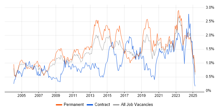 Job vacancy trend for Disaster Recovery in the East Midlands Job vacancy trend for Disaster Recovery in the East Midlands