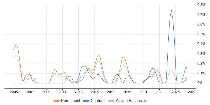 Distributed Architecture job vacancy trend in the East Midlands