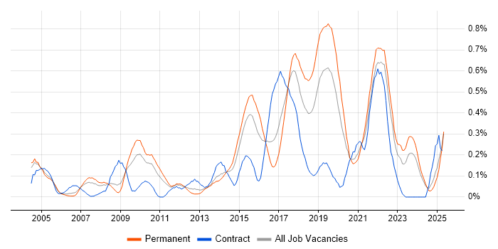 Job vacancy trend for Distributed Systems in the East Midlands Job vacancy trend for Distributed Systems in the East Midlands