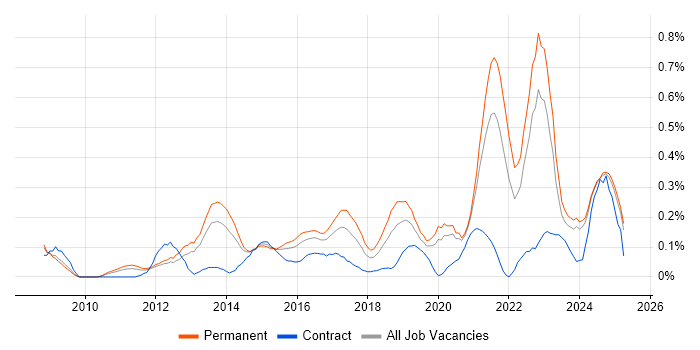 Job vacancy trend for Django in the East Midlands Job vacancy trend for Django in the East Midlands