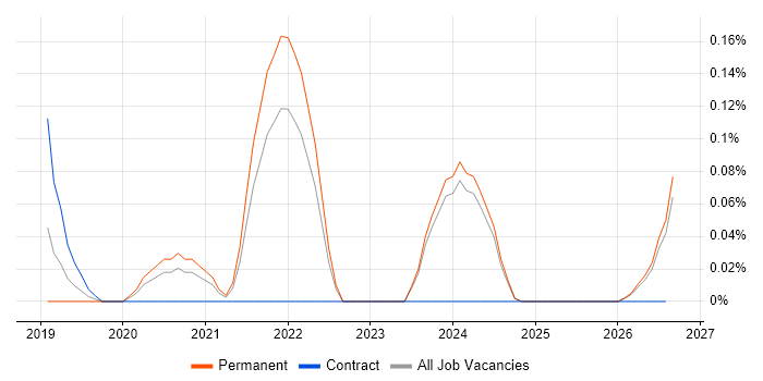 DKIM job vacancy trend in the East Midlands