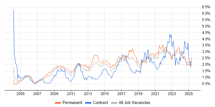 Job vacancy trend for DNS in the East Midlands