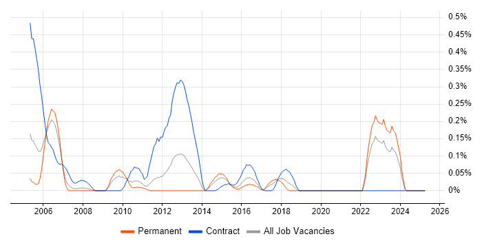 Job vacancy trend for DO-178B in the East Midlands Job vacancy trend for DO-178B in the East Midlands