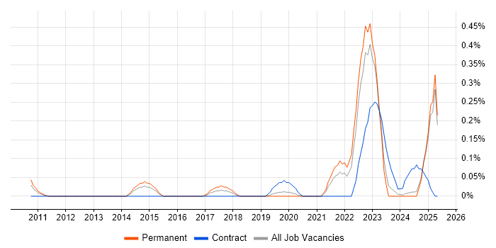 Job vacancy trend for DO-254 in the East Midlands Job vacancy trend for DO-254 in the East Midlands