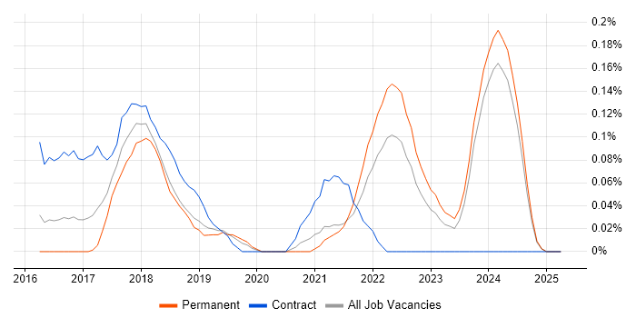 Job vacancy trend for Docker Swarm in the East Midlands Job vacancy trend for Docker Swarm in the East Midlands