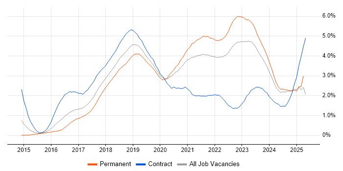 Job vacancy trend for Docker in the East Midlands