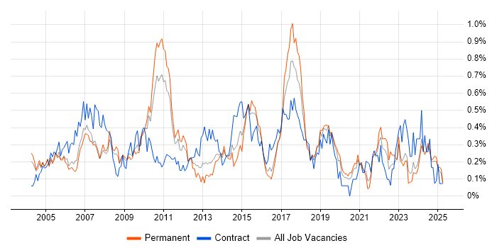 Job vacancy trend for Document Management in the East Midlands Job vacancy trend for Document Management in the East Midlands