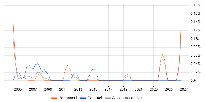 Documentation Author job vacancy trend in the East Midlands