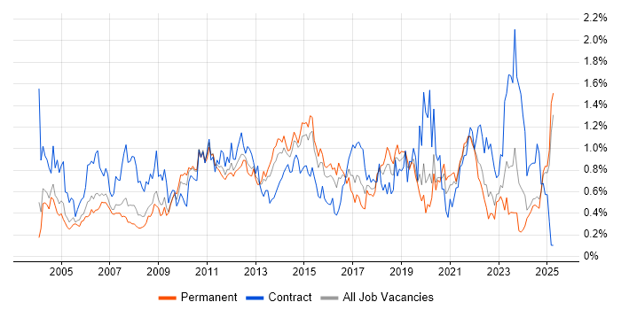 Job vacancy trend for Documentation Skills in the East Midlands Job vacancy trend for Documentation Skills in the East Midlands
