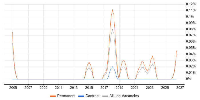 Domain Architect job vacancy trend in the East Midlands