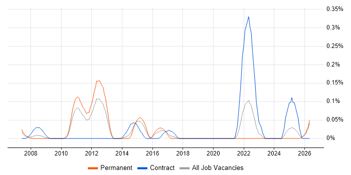 Domain Models job vacancy trend in the East Midlands