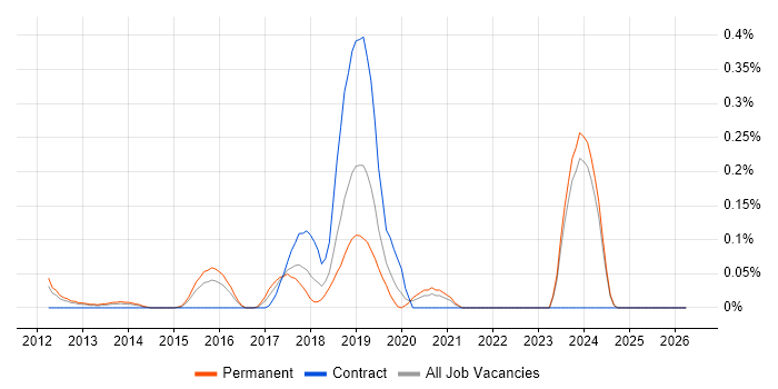 Don't repeat yourself (DRY) job vacancy trend in the East Midlands